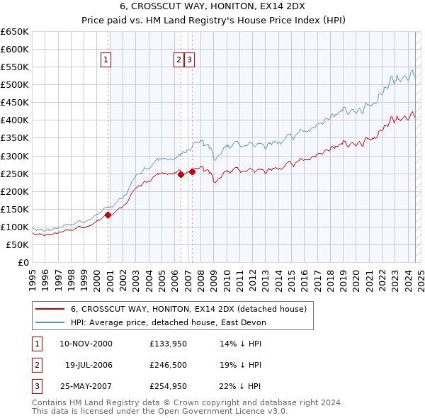 6, CROSSCUT WAY, HONITON, EX14 2DX: Price paid vs HM Land Registry's House Price Index