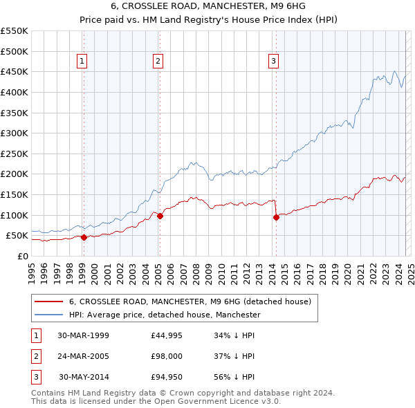 6, CROSSLEE ROAD, MANCHESTER, M9 6HG: Price paid vs HM Land Registry's House Price Index