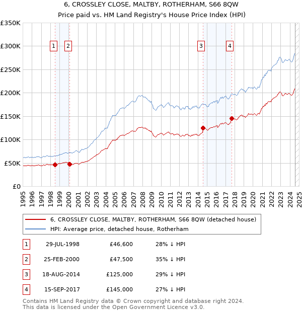 6, CROSSLEY CLOSE, MALTBY, ROTHERHAM, S66 8QW: Price paid vs HM Land Registry's House Price Index