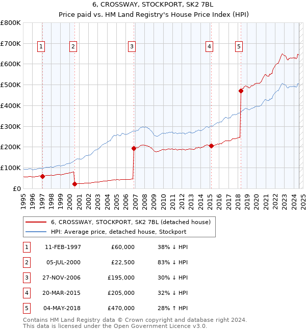 6, CROSSWAY, STOCKPORT, SK2 7BL: Price paid vs HM Land Registry's House Price Index