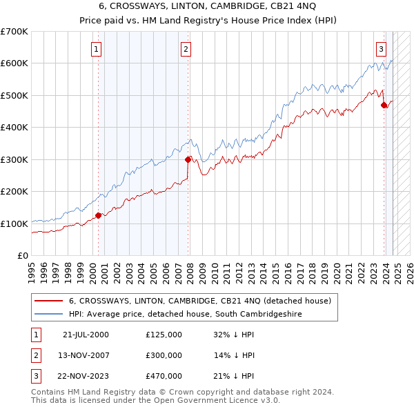 6, CROSSWAYS, LINTON, CAMBRIDGE, CB21 4NQ: Price paid vs HM Land Registry's House Price Index