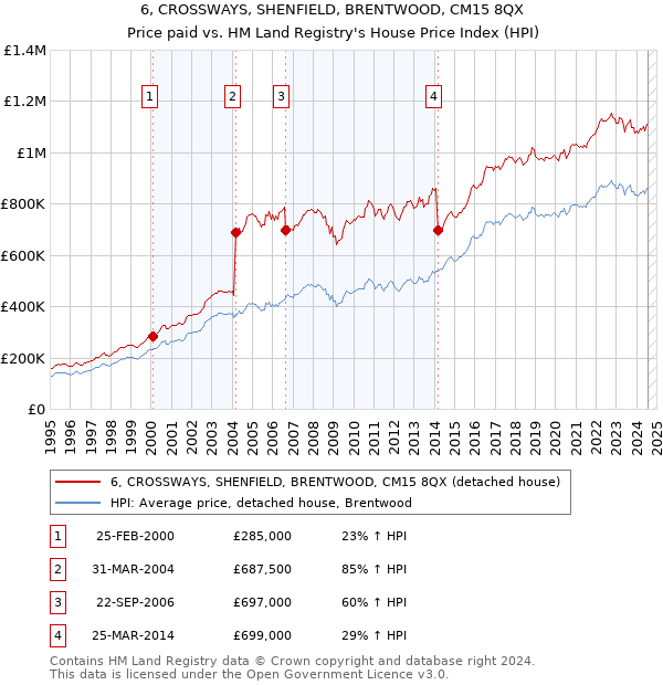 6, CROSSWAYS, SHENFIELD, BRENTWOOD, CM15 8QX: Price paid vs HM Land Registry's House Price Index