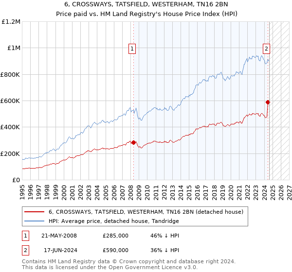 6, CROSSWAYS, TATSFIELD, WESTERHAM, TN16 2BN: Price paid vs HM Land Registry's House Price Index