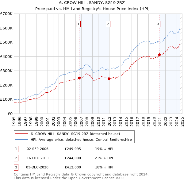 6, CROW HILL, SANDY, SG19 2RZ: Price paid vs HM Land Registry's House Price Index