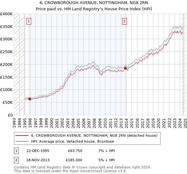 6, CROWBOROUGH AVENUE, NOTTINGHAM, NG8 2RN: Price paid vs HM Land Registry's House Price Index