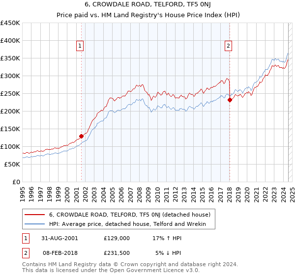 6, CROWDALE ROAD, TELFORD, TF5 0NJ: Price paid vs HM Land Registry's House Price Index