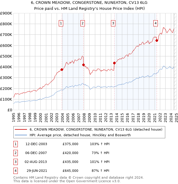 6, CROWN MEADOW, CONGERSTONE, NUNEATON, CV13 6LG: Price paid vs HM Land Registry's House Price Index