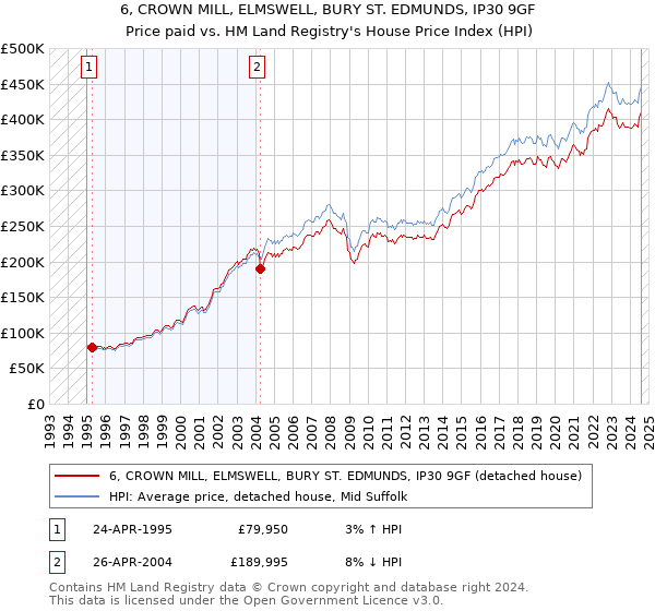 6, CROWN MILL, ELMSWELL, BURY ST. EDMUNDS, IP30 9GF: Price paid vs HM Land Registry's House Price Index