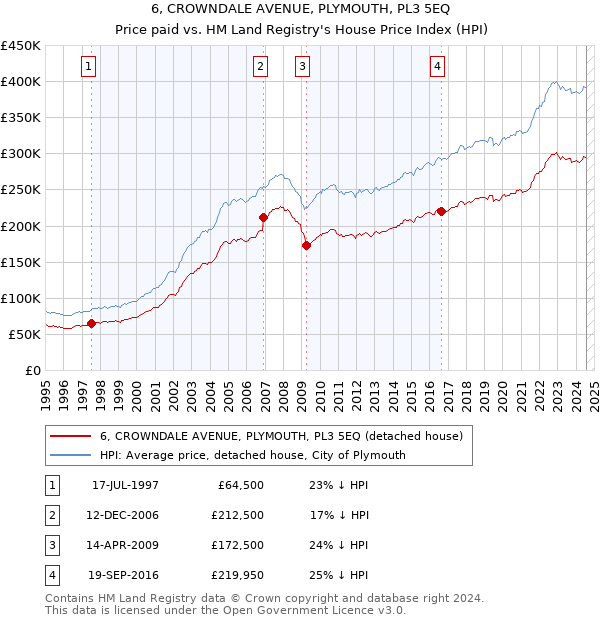 6, CROWNDALE AVENUE, PLYMOUTH, PL3 5EQ: Price paid vs HM Land Registry's House Price Index