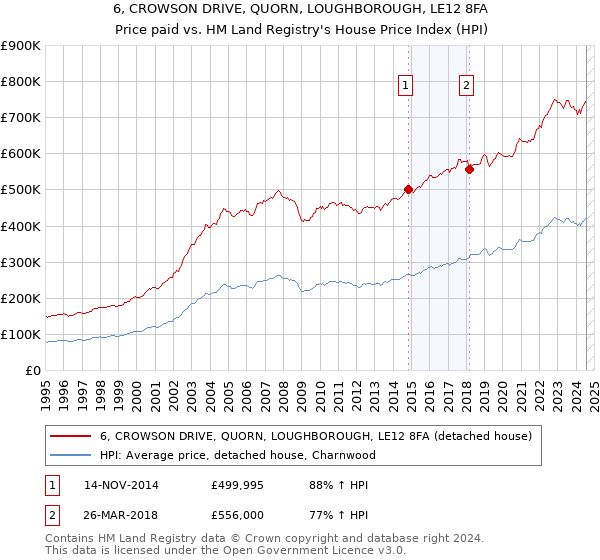 6, CROWSON DRIVE, QUORN, LOUGHBOROUGH, LE12 8FA: Price paid vs HM Land Registry's House Price Index