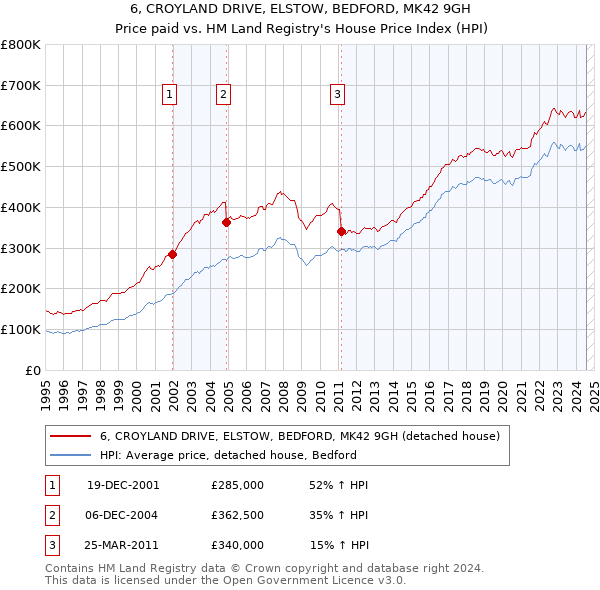 6, CROYLAND DRIVE, ELSTOW, BEDFORD, MK42 9GH: Price paid vs HM Land Registry's House Price Index