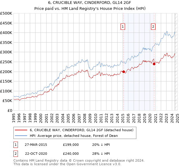 6, CRUCIBLE WAY, CINDERFORD, GL14 2GF: Price paid vs HM Land Registry's House Price Index