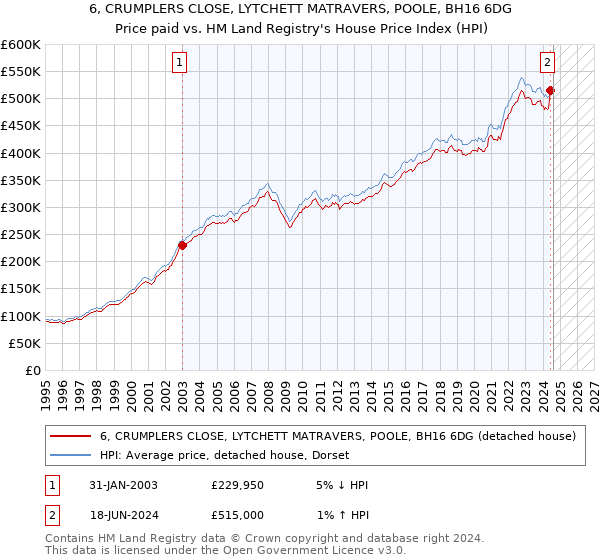 6, CRUMPLERS CLOSE, LYTCHETT MATRAVERS, POOLE, BH16 6DG: Price paid vs HM Land Registry's House Price Index