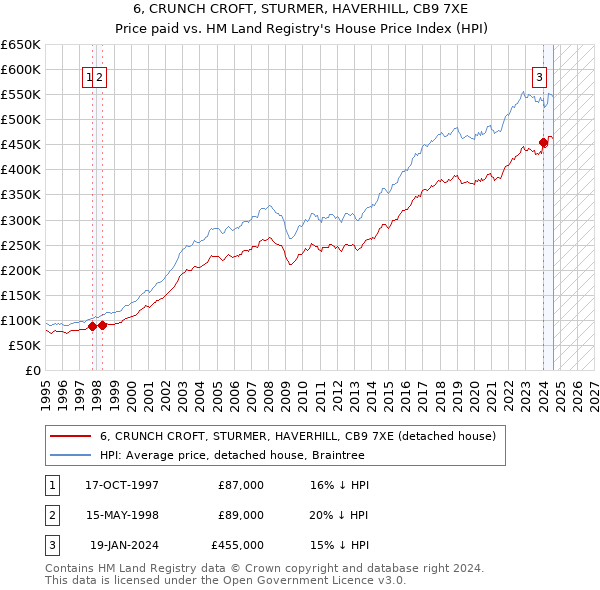 6, CRUNCH CROFT, STURMER, HAVERHILL, CB9 7XE: Price paid vs HM Land Registry's House Price Index