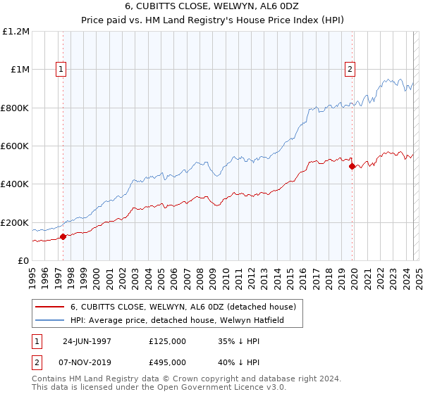 6, CUBITTS CLOSE, WELWYN, AL6 0DZ: Price paid vs HM Land Registry's House Price Index