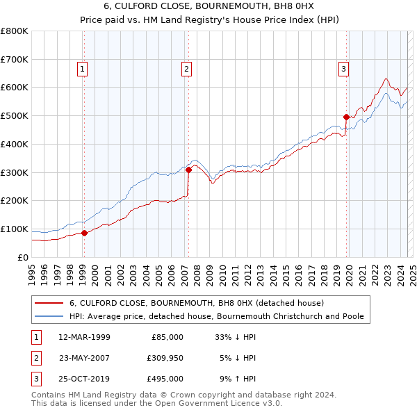 6, CULFORD CLOSE, BOURNEMOUTH, BH8 0HX: Price paid vs HM Land Registry's House Price Index