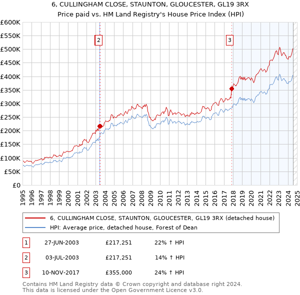 6, CULLINGHAM CLOSE, STAUNTON, GLOUCESTER, GL19 3RX: Price paid vs HM Land Registry's House Price Index