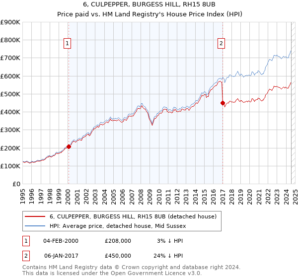 6, CULPEPPER, BURGESS HILL, RH15 8UB: Price paid vs HM Land Registry's House Price Index