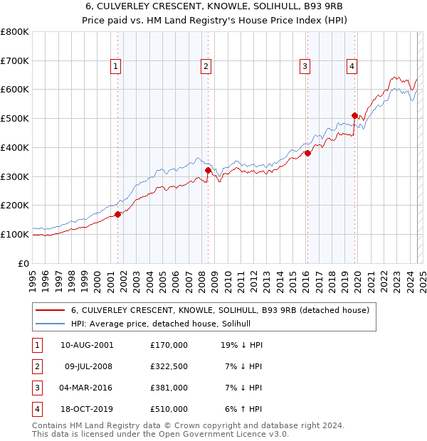 6, CULVERLEY CRESCENT, KNOWLE, SOLIHULL, B93 9RB: Price paid vs HM Land Registry's House Price Index