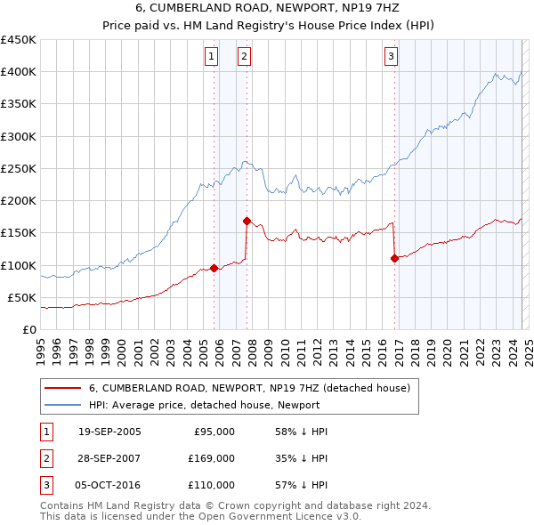 6, CUMBERLAND ROAD, NEWPORT, NP19 7HZ: Price paid vs HM Land Registry's House Price Index