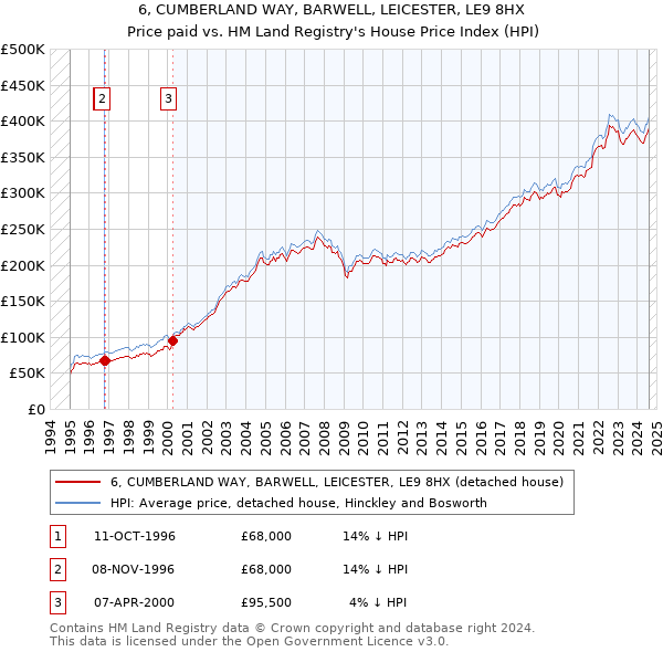 6, CUMBERLAND WAY, BARWELL, LEICESTER, LE9 8HX: Price paid vs HM Land Registry's House Price Index