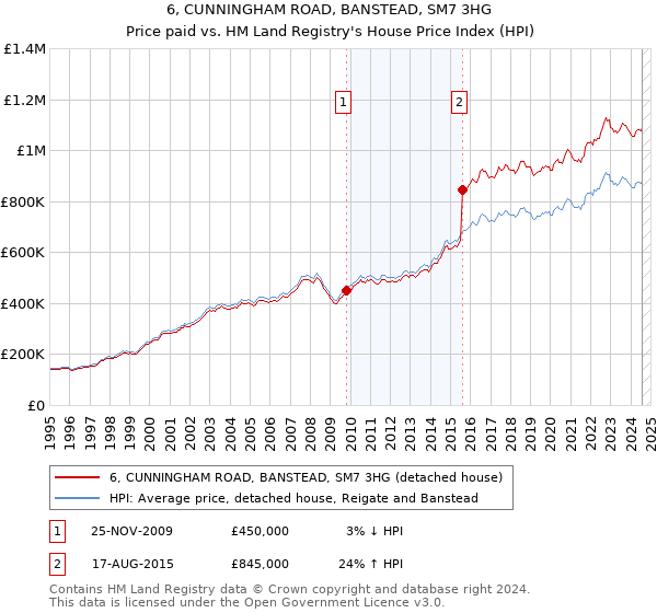 6, CUNNINGHAM ROAD, BANSTEAD, SM7 3HG: Price paid vs HM Land Registry's House Price Index