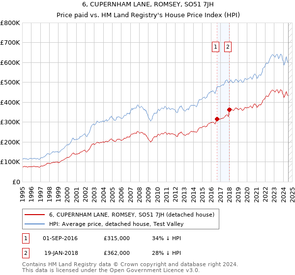 6, CUPERNHAM LANE, ROMSEY, SO51 7JH: Price paid vs HM Land Registry's House Price Index