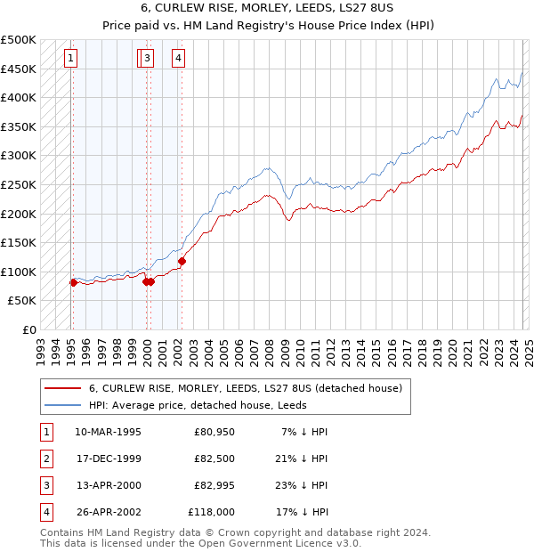 6, CURLEW RISE, MORLEY, LEEDS, LS27 8US: Price paid vs HM Land Registry's House Price Index