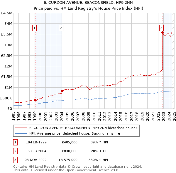 6, CURZON AVENUE, BEACONSFIELD, HP9 2NN: Price paid vs HM Land Registry's House Price Index