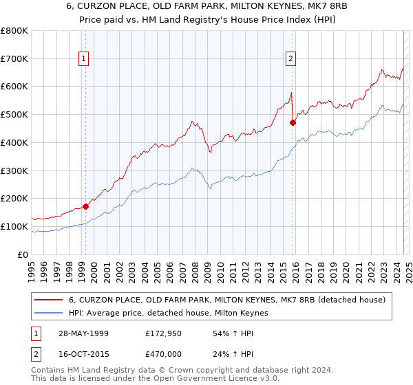 6, CURZON PLACE, OLD FARM PARK, MILTON KEYNES, MK7 8RB: Price paid vs HM Land Registry's House Price Index