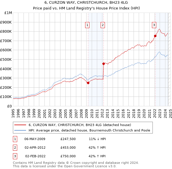 6, CURZON WAY, CHRISTCHURCH, BH23 4LG: Price paid vs HM Land Registry's House Price Index