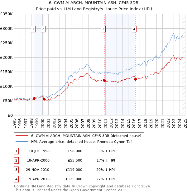 6, CWM ALARCH, MOUNTAIN ASH, CF45 3DR: Price paid vs HM Land Registry's House Price Index