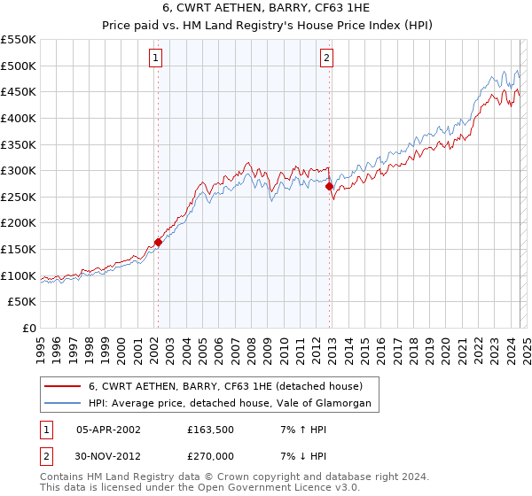 6, CWRT AETHEN, BARRY, CF63 1HE: Price paid vs HM Land Registry's House Price Index