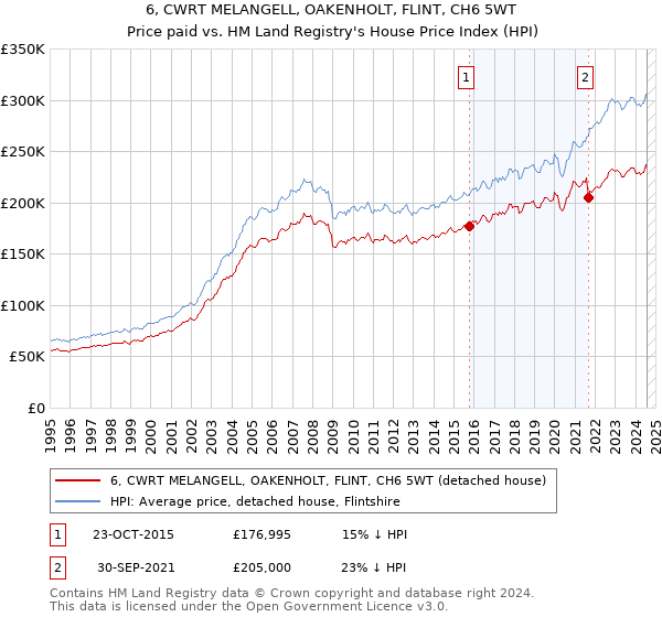 6, CWRT MELANGELL, OAKENHOLT, FLINT, CH6 5WT: Price paid vs HM Land Registry's House Price Index