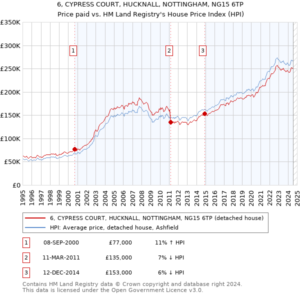 6, CYPRESS COURT, HUCKNALL, NOTTINGHAM, NG15 6TP: Price paid vs HM Land Registry's House Price Index