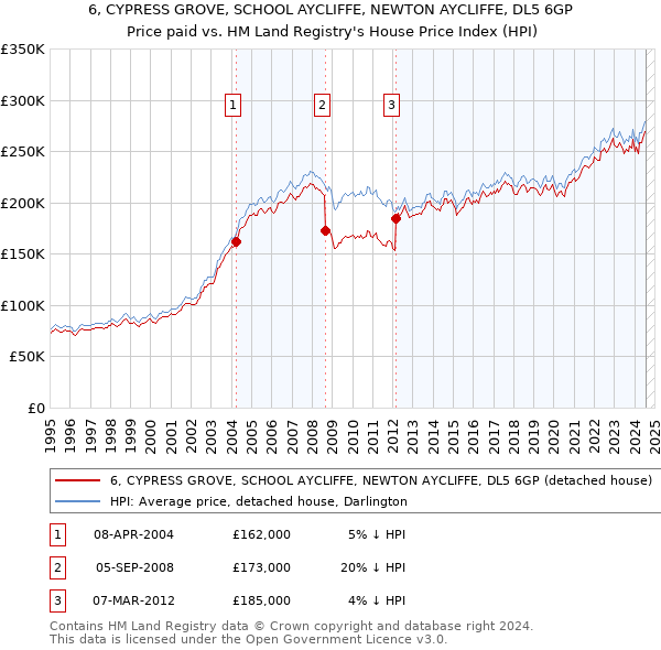 6, CYPRESS GROVE, SCHOOL AYCLIFFE, NEWTON AYCLIFFE, DL5 6GP: Price paid vs HM Land Registry's House Price Index