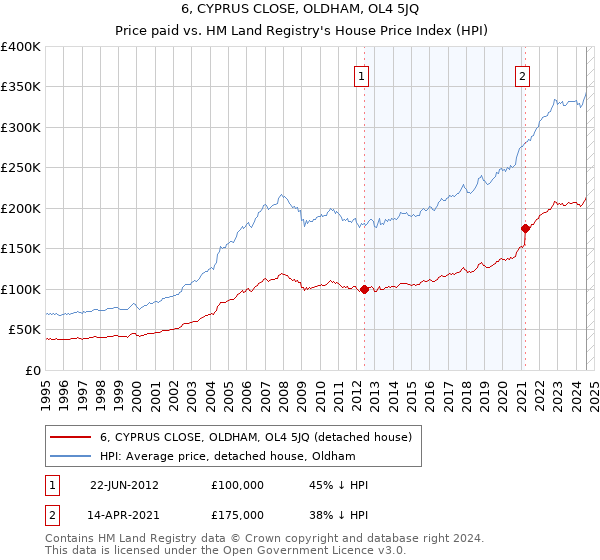 6, CYPRUS CLOSE, OLDHAM, OL4 5JQ: Price paid vs HM Land Registry's House Price Index