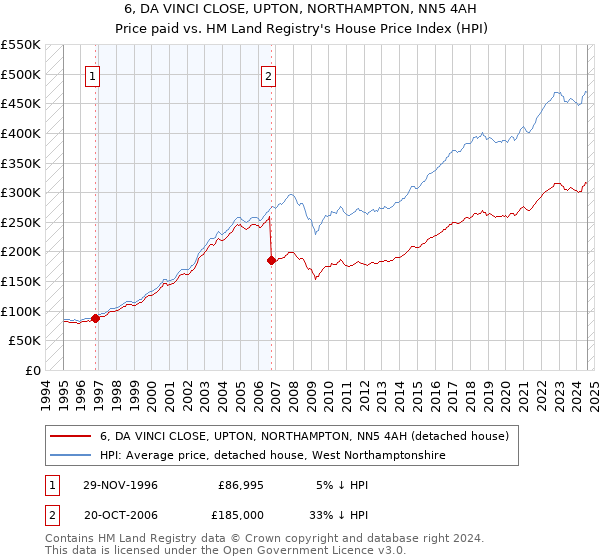 6, DA VINCI CLOSE, UPTON, NORTHAMPTON, NN5 4AH: Price paid vs HM Land Registry's House Price Index