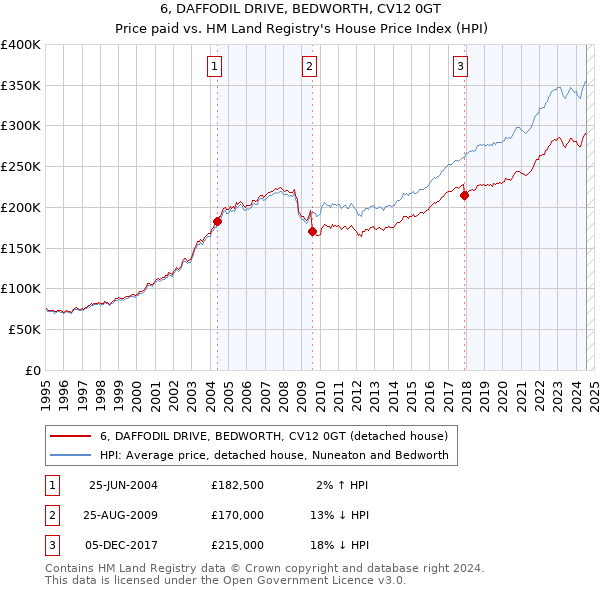 6, DAFFODIL DRIVE, BEDWORTH, CV12 0GT: Price paid vs HM Land Registry's House Price Index