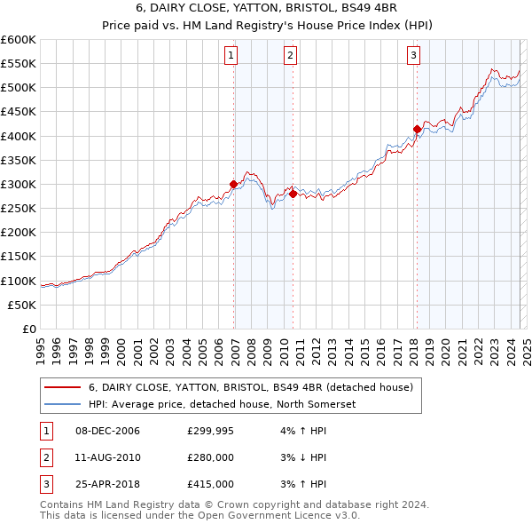 6, DAIRY CLOSE, YATTON, BRISTOL, BS49 4BR: Price paid vs HM Land Registry's House Price Index