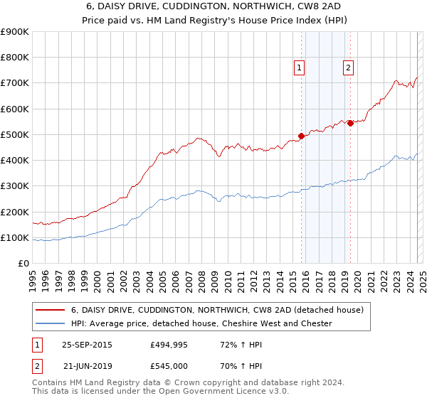 6, DAISY DRIVE, CUDDINGTON, NORTHWICH, CW8 2AD: Price paid vs HM Land Registry's House Price Index