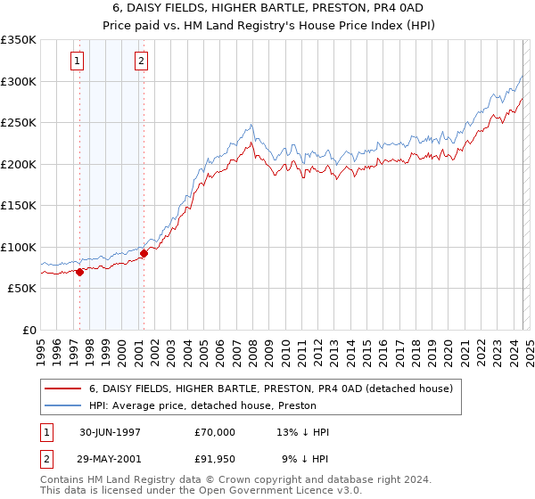 6, DAISY FIELDS, HIGHER BARTLE, PRESTON, PR4 0AD: Price paid vs HM Land Registry's House Price Index