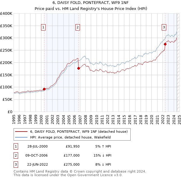 6, DAISY FOLD, PONTEFRACT, WF9 1NF: Price paid vs HM Land Registry's House Price Index