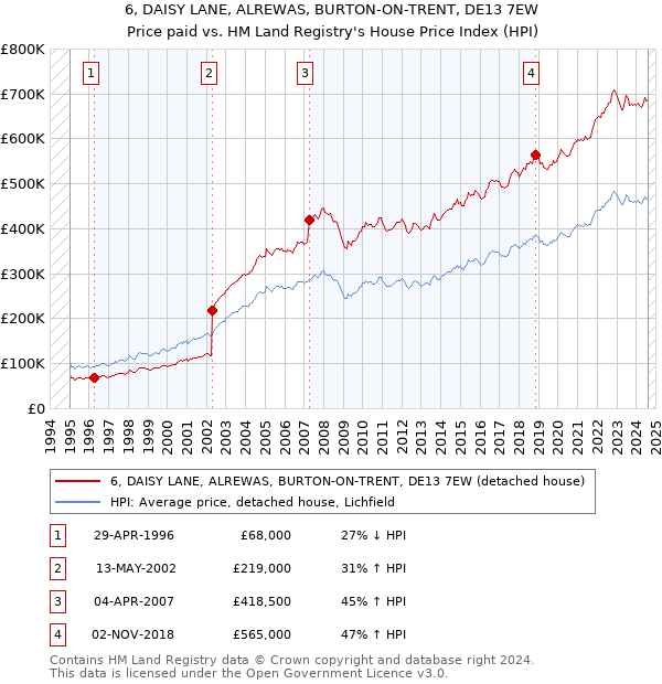 6, DAISY LANE, ALREWAS, BURTON-ON-TRENT, DE13 7EW: Price paid vs HM Land Registry's House Price Index