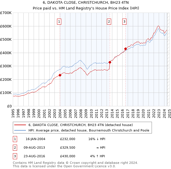 6, DAKOTA CLOSE, CHRISTCHURCH, BH23 4TN: Price paid vs HM Land Registry's House Price Index