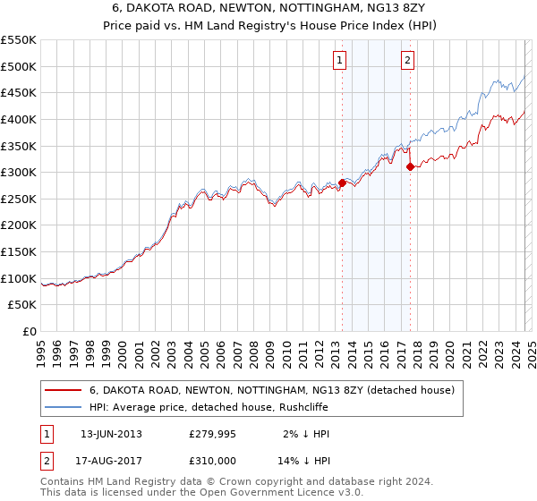 6, DAKOTA ROAD, NEWTON, NOTTINGHAM, NG13 8ZY: Price paid vs HM Land Registry's House Price Index