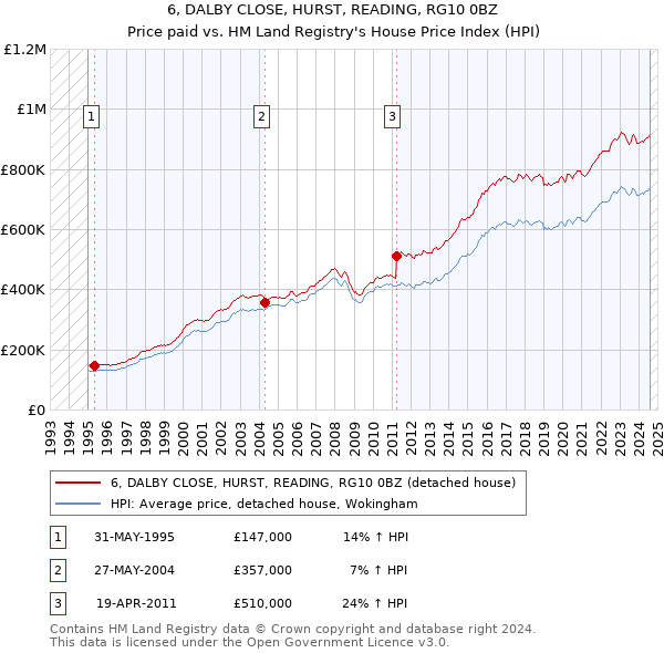 6, DALBY CLOSE, HURST, READING, RG10 0BZ: Price paid vs HM Land Registry's House Price Index