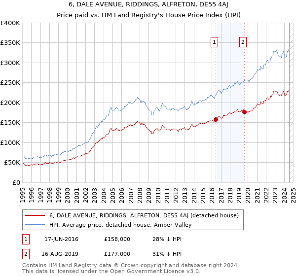 6, DALE AVENUE, RIDDINGS, ALFRETON, DE55 4AJ: Price paid vs HM Land Registry's House Price Index