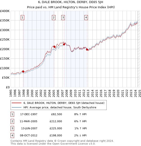 6, DALE BROOK, HILTON, DERBY, DE65 5JH: Price paid vs HM Land Registry's House Price Index