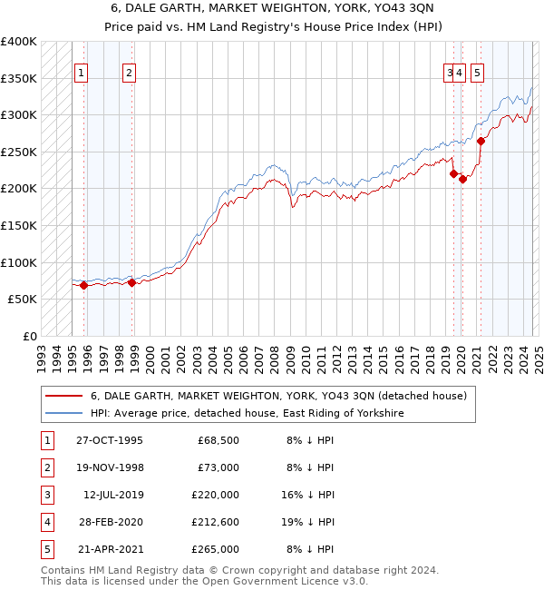 6, DALE GARTH, MARKET WEIGHTON, YORK, YO43 3QN: Price paid vs HM Land Registry's House Price Index